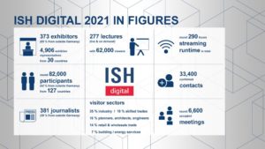 ISH digital 2021: Resultados