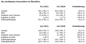 Pfeiffer真空meldet Ergebnisse für dasHalbjahr 2021