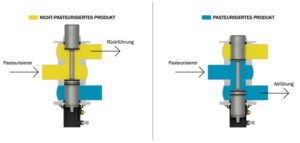 Neue APV-Ventile mit Umschaltfunktion bei AxFlow