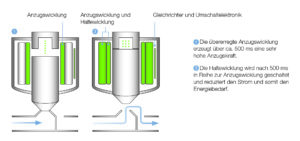 Magnetventile mit Kick and Drop Elektronik senken die Betriebskosten