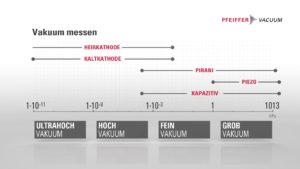 Pfeiffer Vacuum veröffentlicht anschauliche Erklärvideos zur Auswahl des richtigen Messprinzips