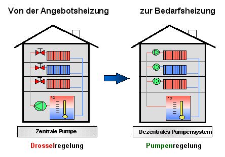 Dezentrales Pumpensystem (Quelle: Wilo)