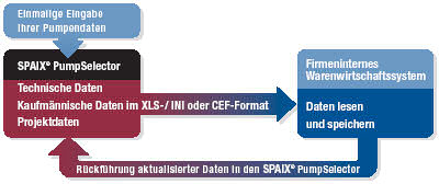 Von der Pumpenauswahl zur Verkaufsprozessautomatisierung