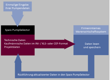 “Spaix ProjectAdapter”überwindet System-Barrieren