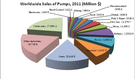 43 Percent of the Industrial Pumps Sold This Year Will Be Installed in Asia