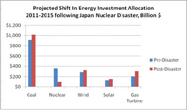 核灾难将使2000亿美元投资转向化石和可再生能源