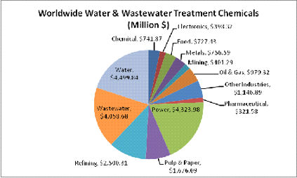 水和废水化学品销售额今年将超过220亿美元