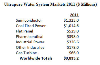 2011年超纯水市场38亿美元
