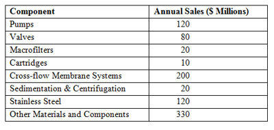$900 Million Market for Desal Components and Materials