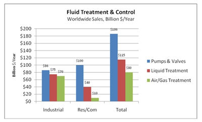 流体处理和控制市场为3810亿美元/年