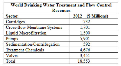 全球饮用水工厂今年将在处理和流量控制上投入185亿美元