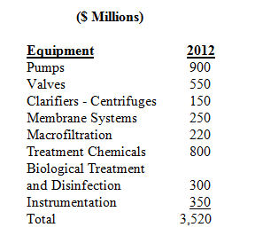 North American Municipal Drinking Water Plants Will Spend Over $3.5 Billion