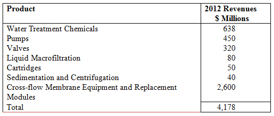 42亿美元的海水淡化市场for Pumps, Valves, Filters and Chemicals