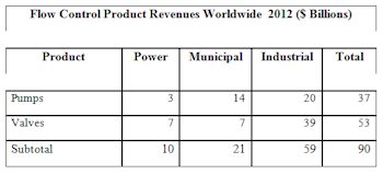 World Industrial and Municipal Flow Control Revenues Will Exceed $90 Billion This Year