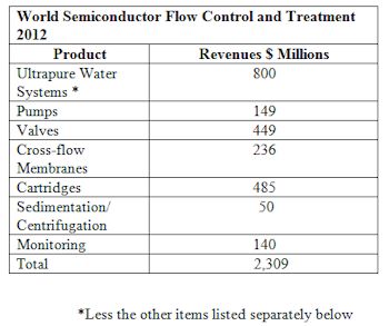 Semiconductor Industry to Spend $2.3 Billion for Flow Control and Treatment Products