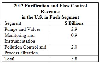 Purification and Flow Control Revenues of $5.8 Billion in the U.S. in 2013