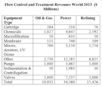 $61 Billion Flow Control and Treatment Market in 2016 in the Energy Sector