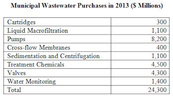 2013年城市污水处理和流量控制收入将超过240亿美元