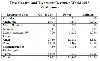 2016年能源行业流量控制和处理市场规模达610亿美元