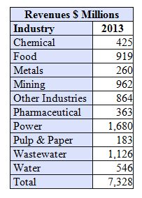 Power Companies Will Be the Largest Purchasers in the $7 Billion Sedimentation and Centrifugation Market