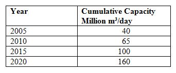 Desalination Flow Control and Treatment Revenues to Exceed $9 Billion by 2020