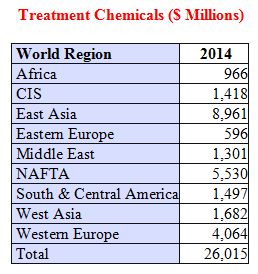 Water and Wastewater Treatment Chemicals Market to Exceed $25 Billion in 2014