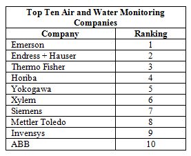 前十大空气和水监测公司占有21%的市场份额