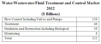 Many Double Digit Growth Niches in the Water/Wastewater Treatment and Control Market