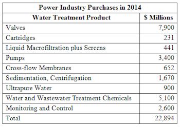 电力行业明年将在水流和处理上花费超过220亿美元