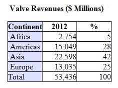 三家最大的阀门公司只占亚洲阀门市场的5.2%