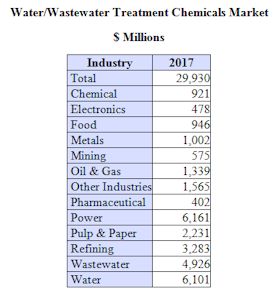 $30 Billion Water/Wastewater Treatment Chemicals Market by 2017