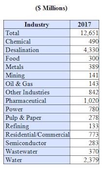 Desalination Cross-flow Membrane Revenues Will Rise 50 Percent by 2017