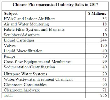 Chinese Pharmaceutical Industry is Hot Market for Flow Control and Treatment