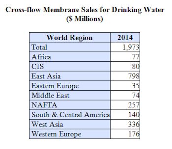 跨流膜和净化饮用水设备的20亿美元市场