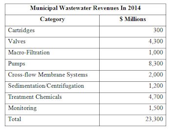 2014年城市污水流量和处理收入将超过230亿美元