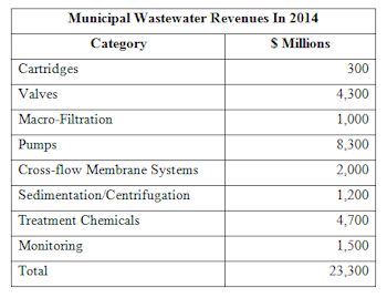 2014年城市污水流量和处理收入将超过230亿美元
