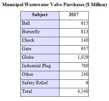 2017年，城市污水处理厂将花费45亿美元购买阀门