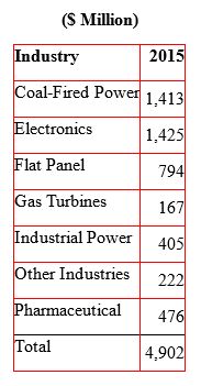 $4.9 Billion Ultrapure Water Market In 2015