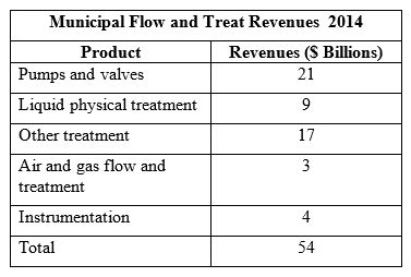 流动和处理产品和服务的市场规模为540亿美元