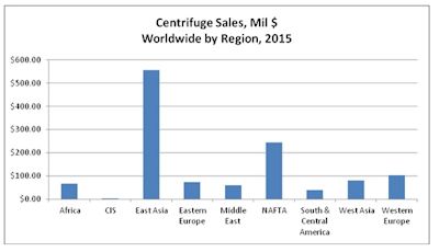 离心机珀切斯es by Municipal Wastewater Plants Will Exceed $1.2 Billion In 2015