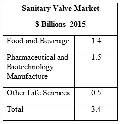 2015年卫生阀门市场将超过34亿美元
