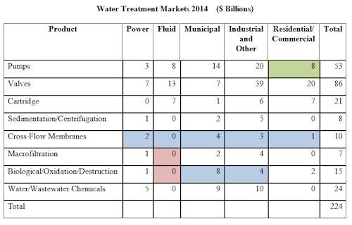 处理水的市场价值为2240亿美元，并且增长速度接近GDP的两倍