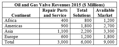 The Oil and Gas Industry Will Pay $19 Billion for Valve Solutions in 2015