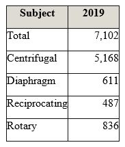 2019年美国泵市场将超过70亿美元