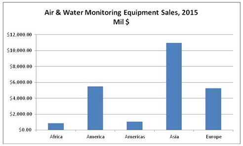 明年亚洲将占空气和水监测市场的43%