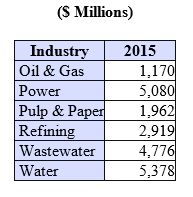 Power, Water and Wastewater Are Three Big Water Treatment Chemicals Markets