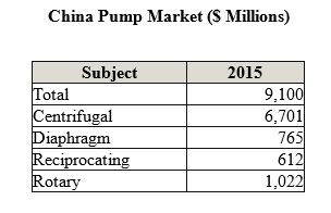 中国泵市场to Exceed $9 Billion Next Year