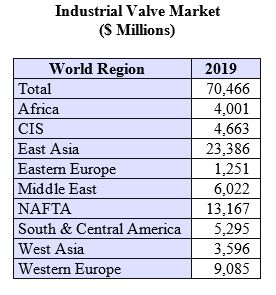 Industrial Valve Market to Exceed $70 Billion By 2019