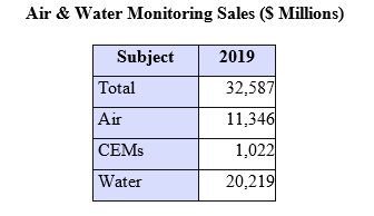 2019年空气和水监测销售额将超过320亿美元