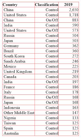 2019年中国全球阀门采购将超过35亿美元